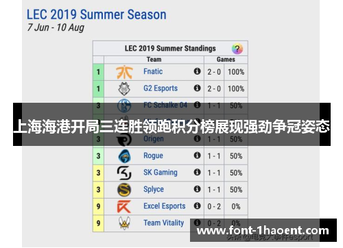 上海海港开局三连胜领跑积分榜展现强劲争冠姿态 上海海港开局三连胜领跑积分榜展现强劲争冠姿态